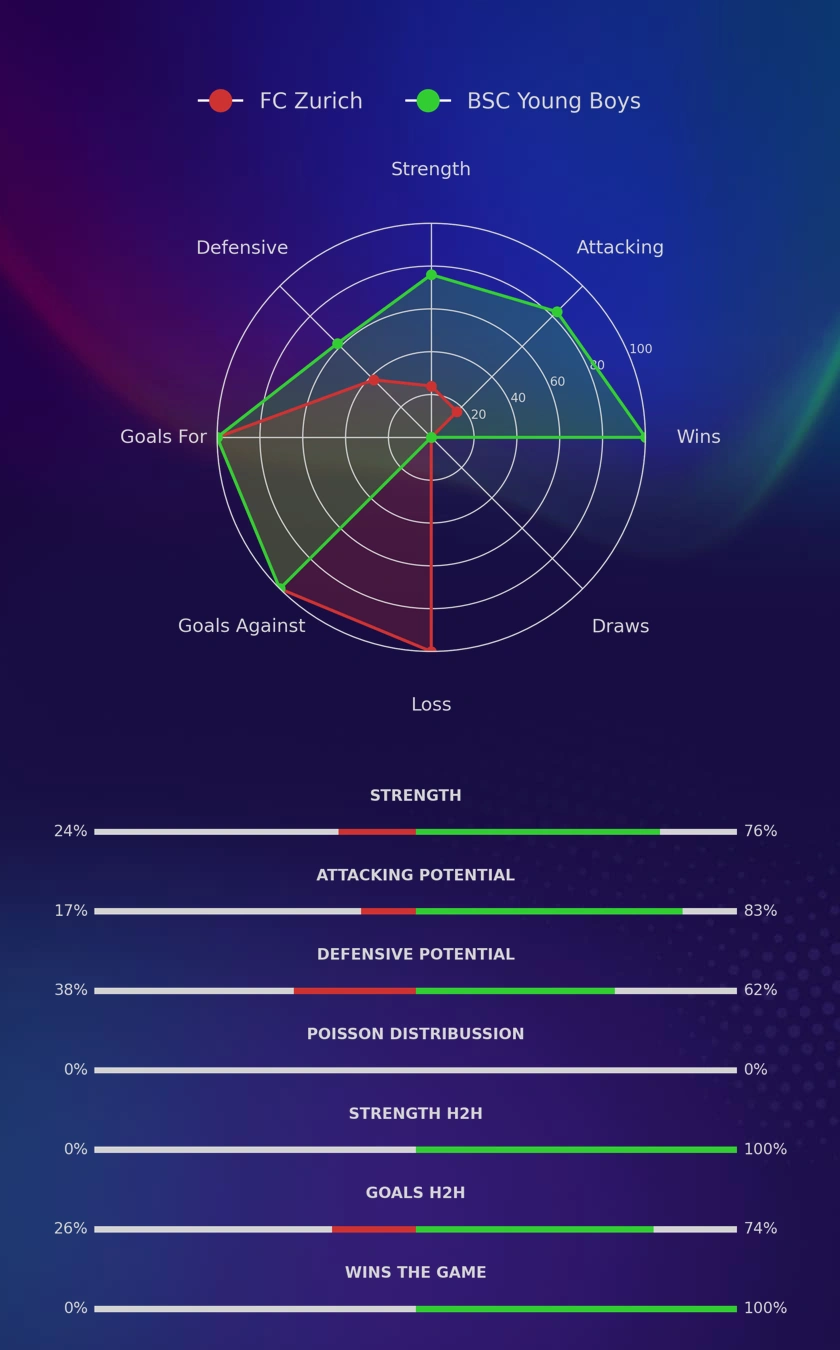 FC Zurich - BSC Young Boys diagrams