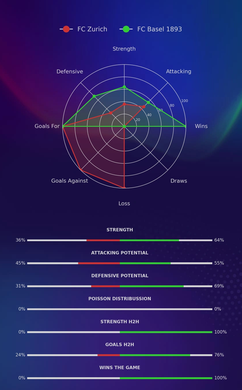 FC Zurich - FC Basel 1893 diagrams