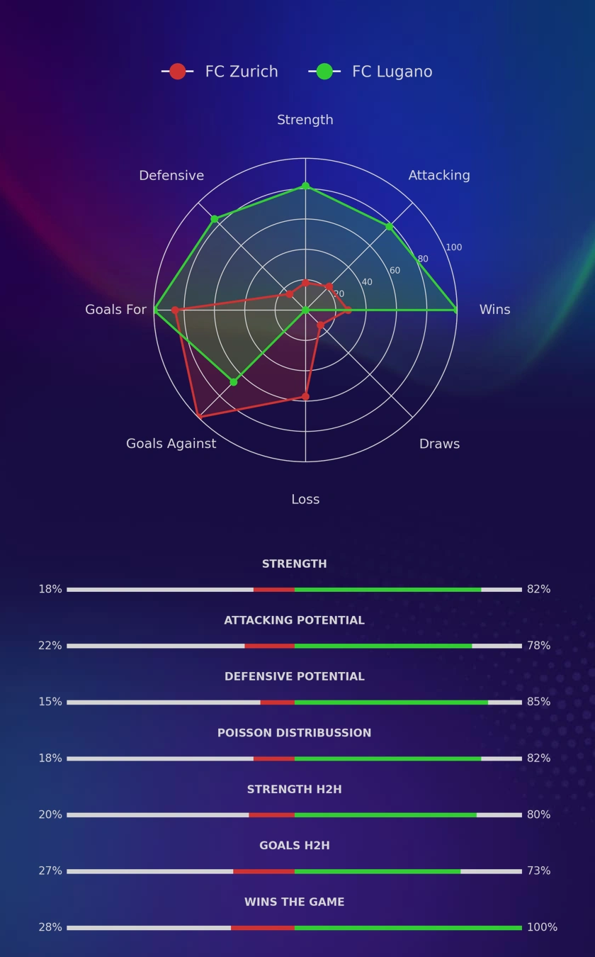 FC Zurich - FC Lugano diagrams