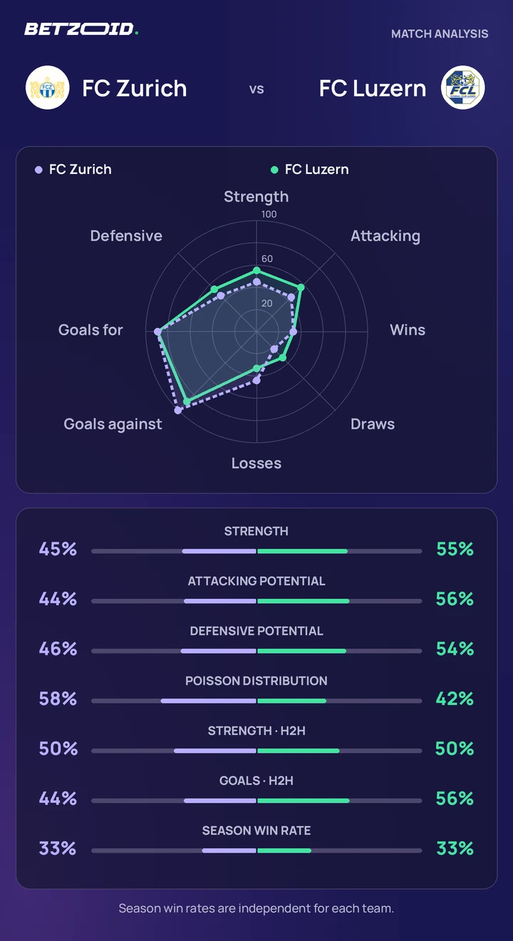 FC Zurich vs FC Luzern — team comparison FC Zurich vs FC Luzern statistics: team strength, attack, defence and head-to-head comparison.