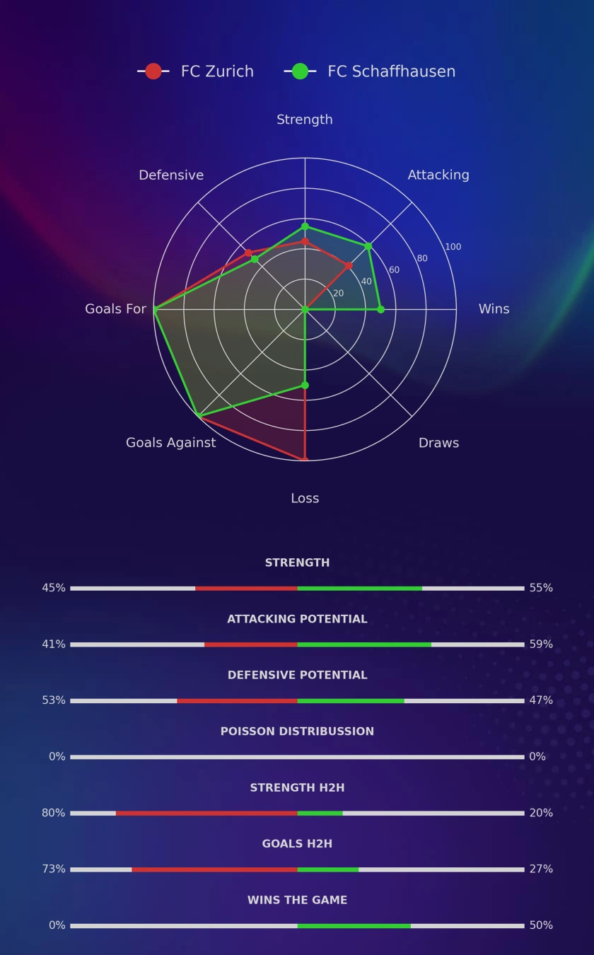 FC Zurich - FC Schaffhausen diagrams