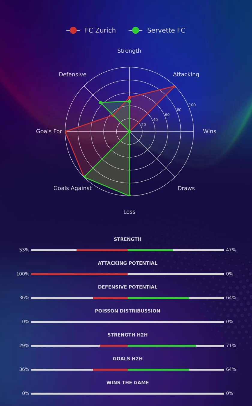 FC Zurich - Servette FC diagrams