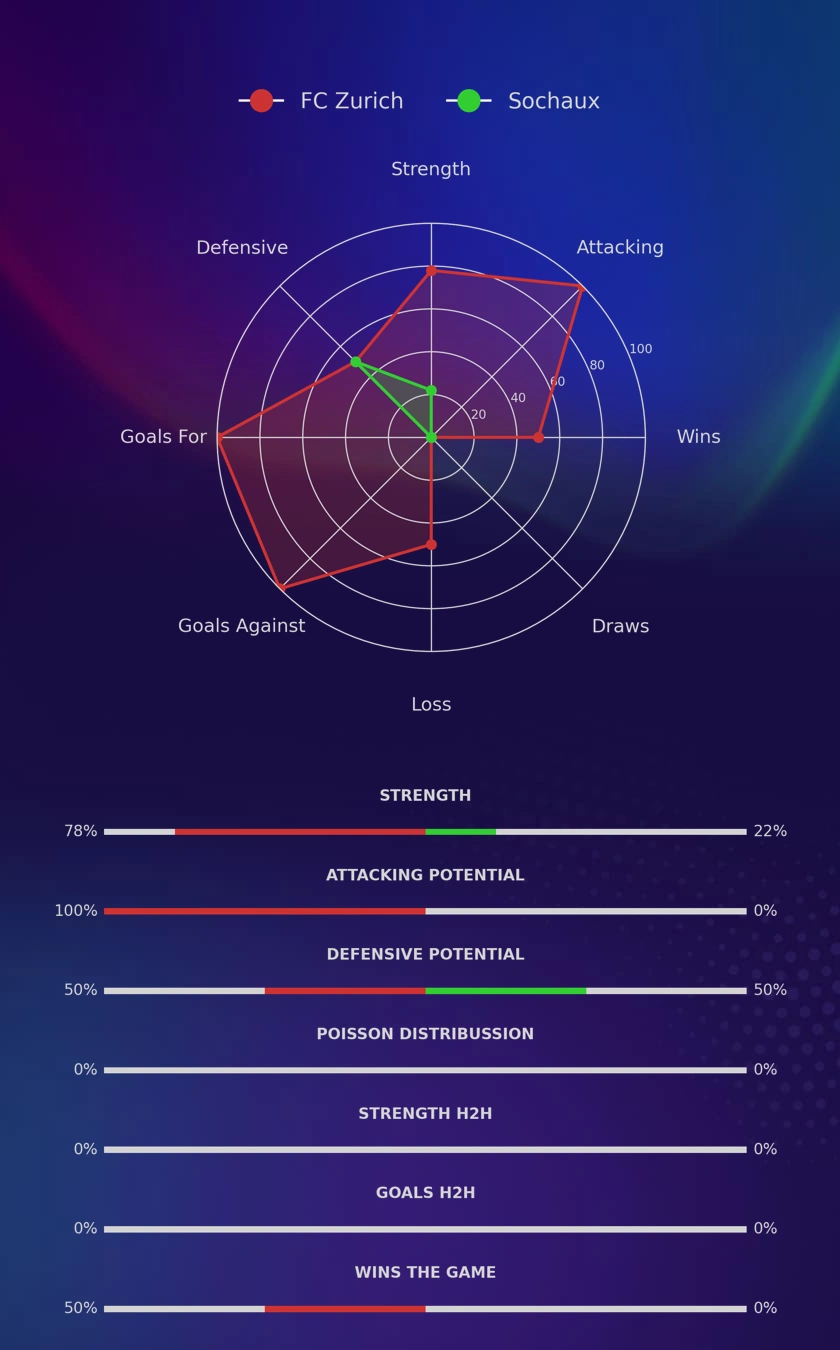 FC Zurich - Sochaux diagrams