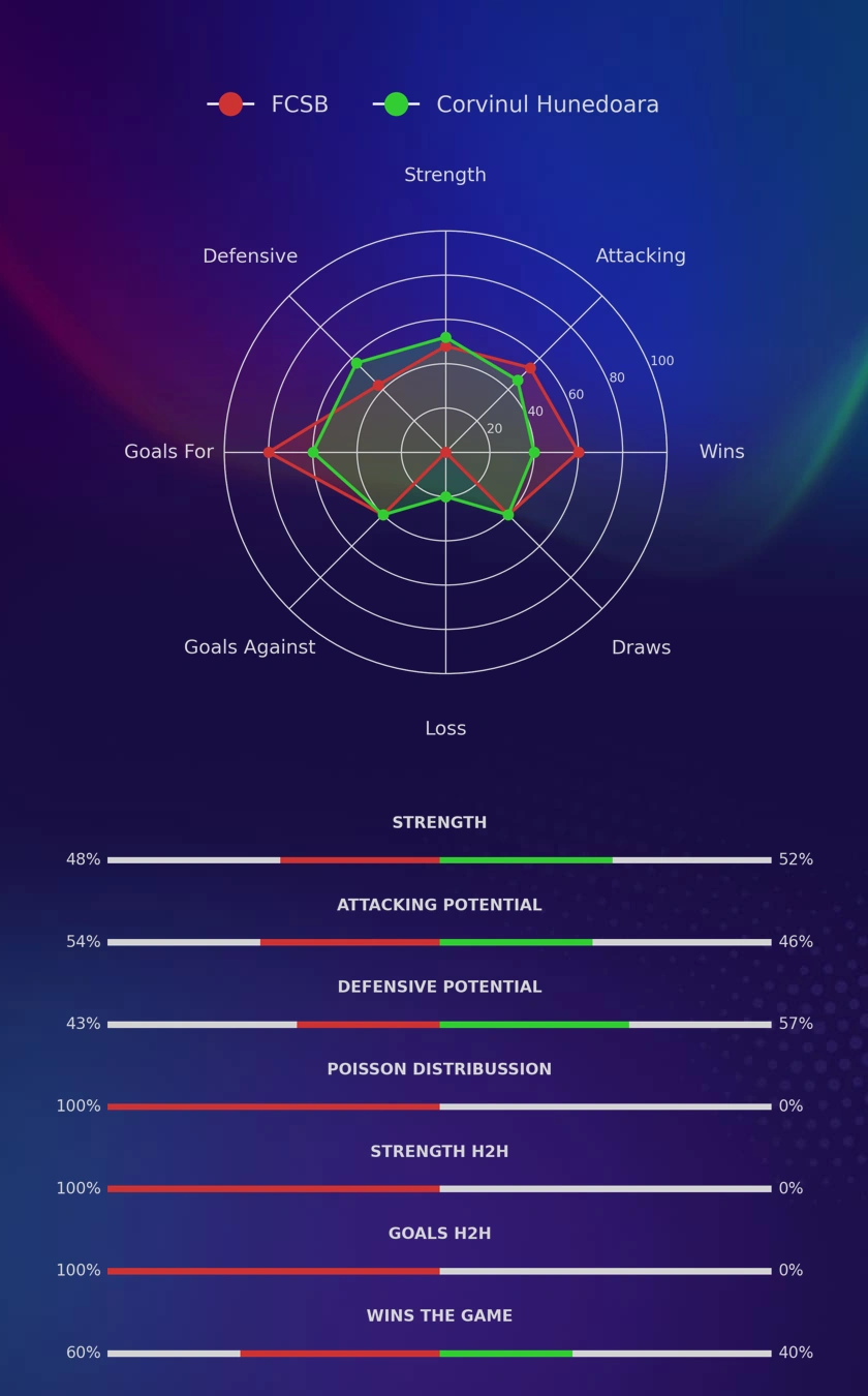 FCSB - Corvinul Hunedoara diagrams