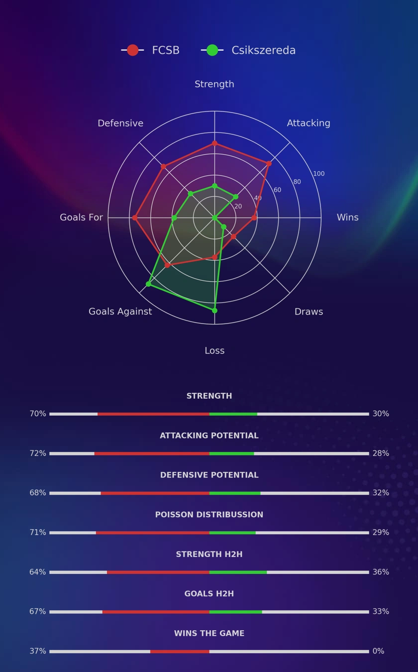 FCSB - Csikszereda diagrams