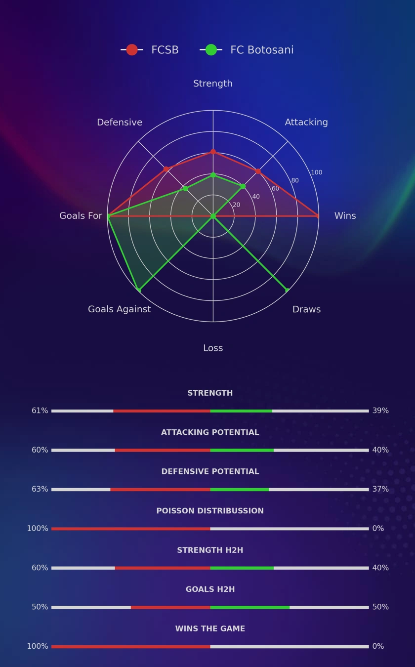 FCSB - FC Botosani diagrams