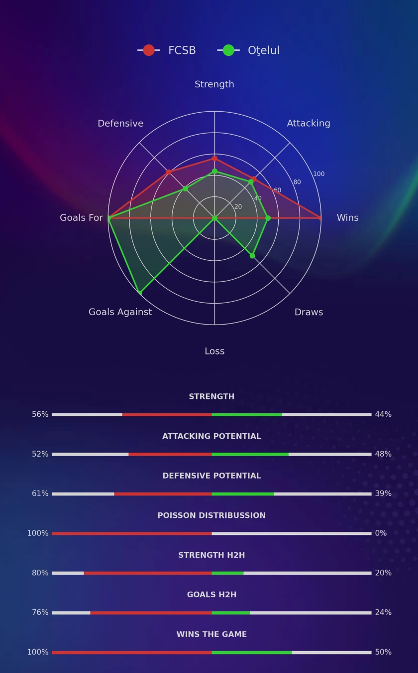 FCSB - Oţelul diagrams