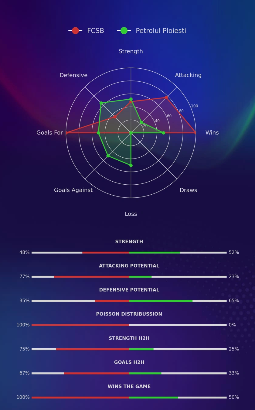 FCSB - Petrolul Ploiesti diagrams