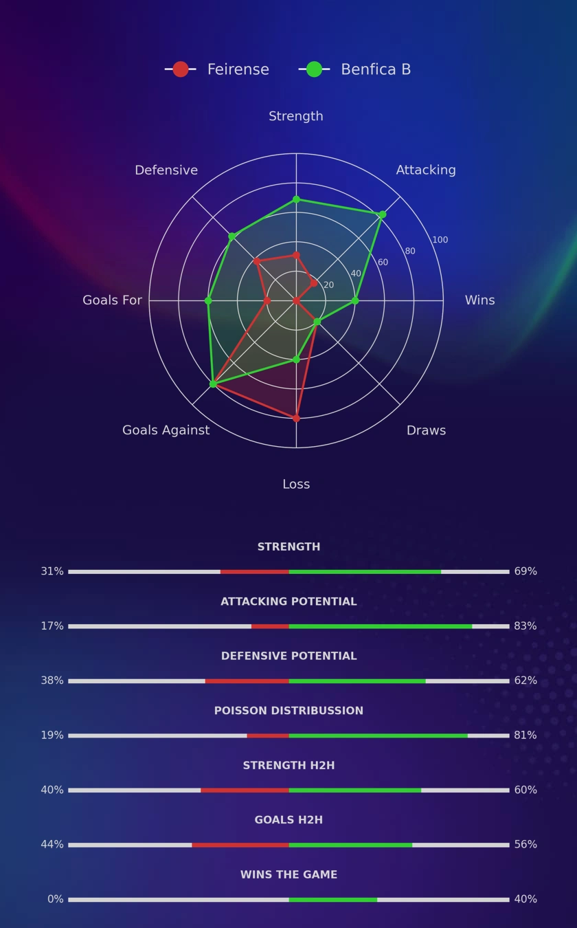 Feirense - Benfica B diagrams