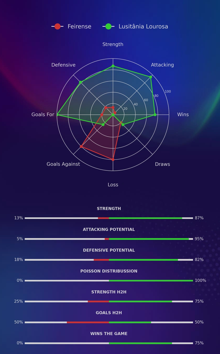Feirense - Lusitânia Lourosa diagrams