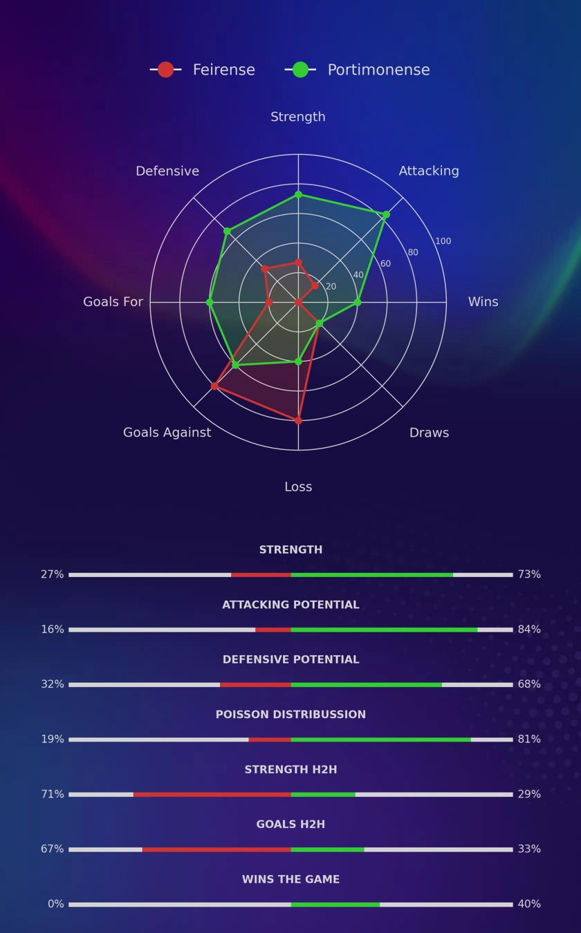 Feirense - Portimonense diagrams