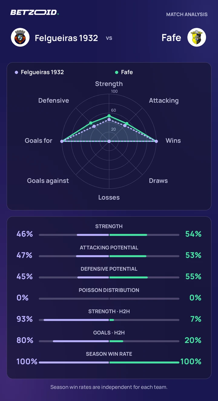 Felgueiras 1932 vs Fafe — team comparison Felgueiras 1932 vs Fafe statistics: team strength, attack, defence and head-to-head comparison.