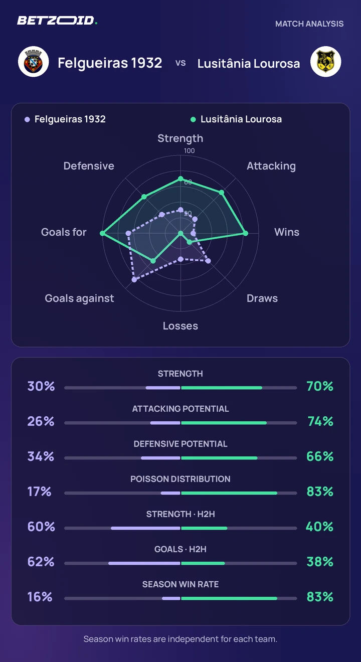 Felgueiras 1932 vs Lusitânia Lourosa — team comparison Felgueiras 1932 vs Lusitânia Lourosa statistics: team strength, attack, defence and head-to-head comparison.