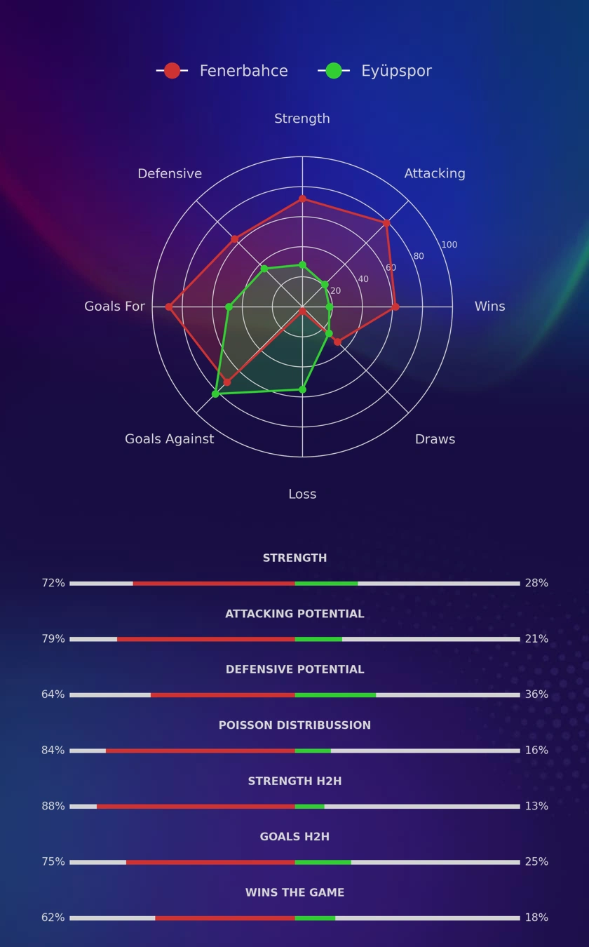 Fenerbahce - Eyüpspor diagrams