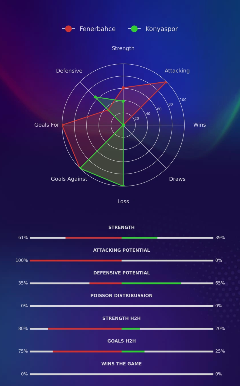 Fenerbahce - Konyaspor diagrams