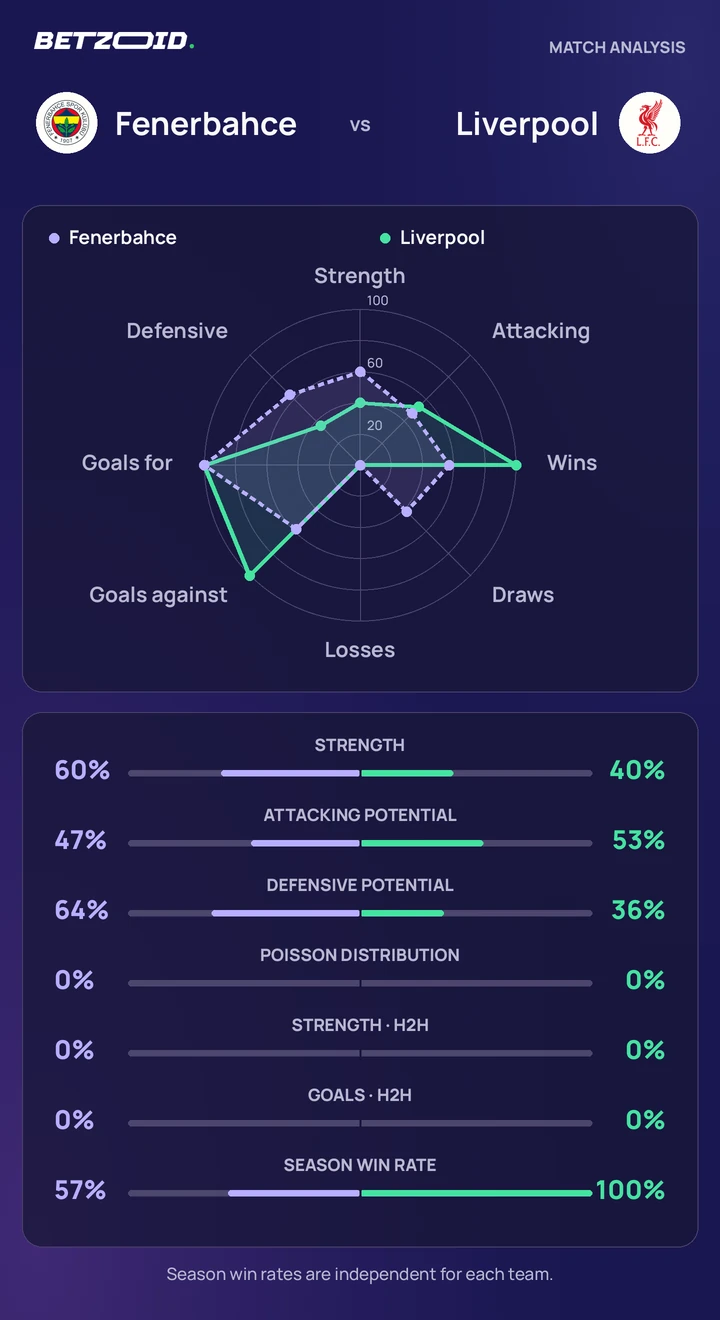 Fenerbahce vs Liverpool statistics: team strength, attack, defence and head-to-head comparison.