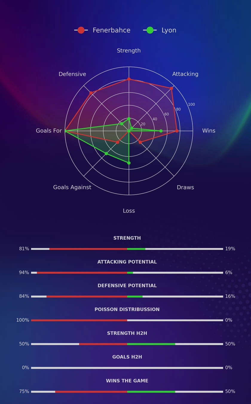 Fenerbahce - Lyon diagrams