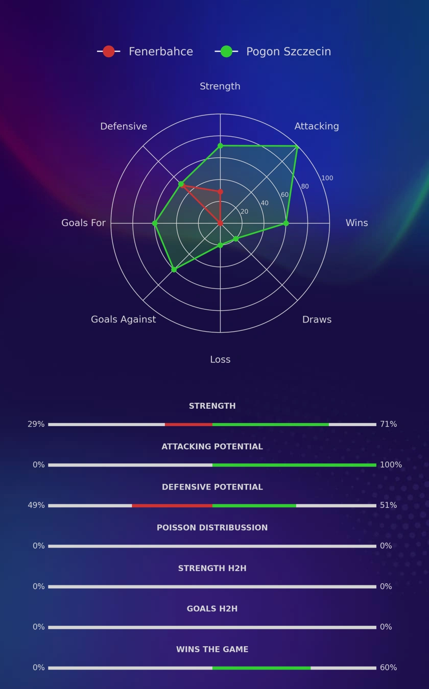 Fenerbahce - Pogon Szczecin diagrams