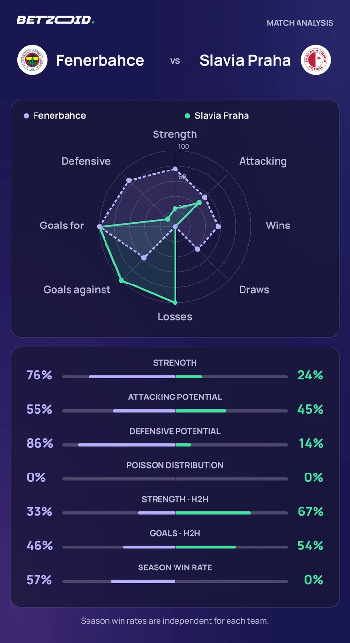 Fenerbahce vs Slavia Praha — team comparison Fenerbahce vs Slavia Praha statistics: team strength, attack, defence and head-to-head comparison.