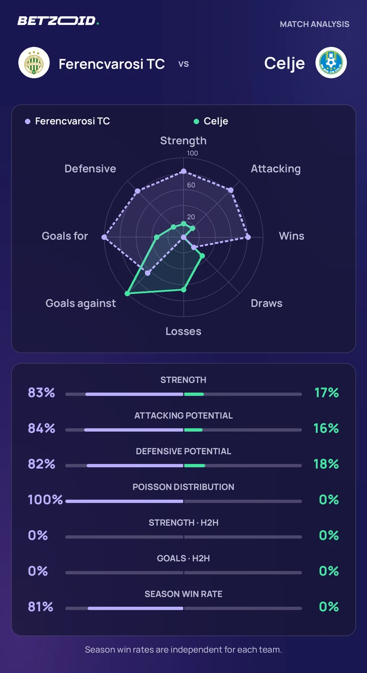 Ferencvarosi TC vs Celje statistics: team strength, attack, defence and head-to-head comparison.