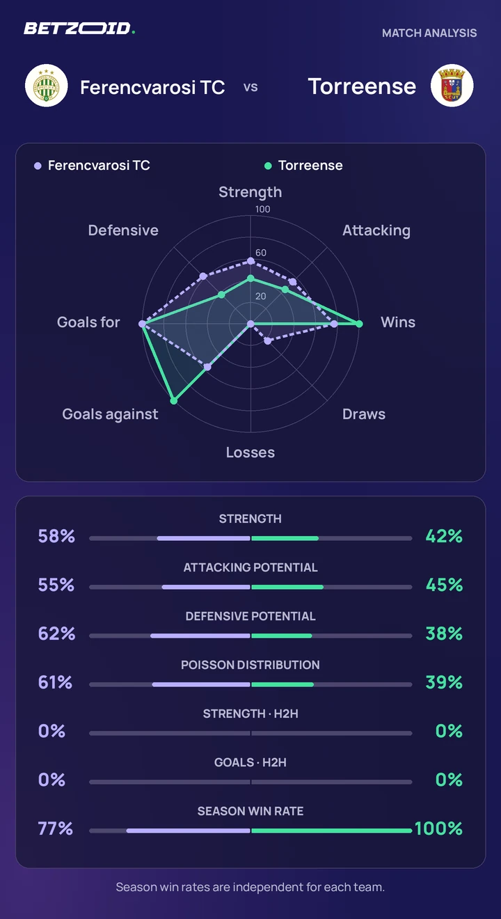 Ferencvarosi TC vs Torreense — team comparison Ferencvarosi TC vs Torreense statistics: team strength, attack, defence and head-to-head comparison.