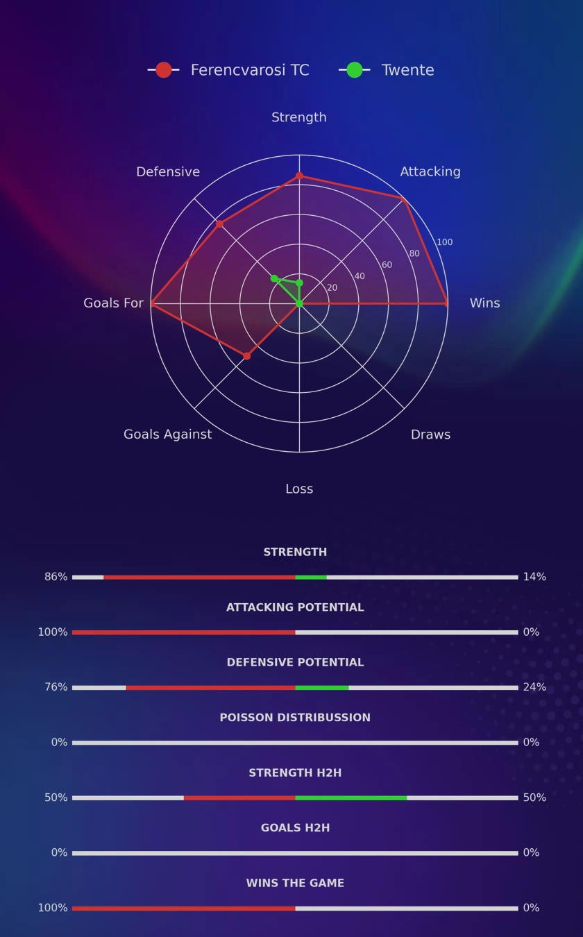 Ferencvarosi TC - Twente diagrams