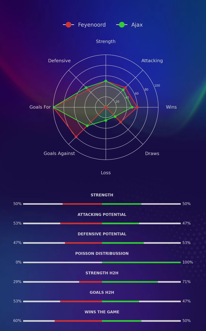 Feyenoord - Ajax diagrams