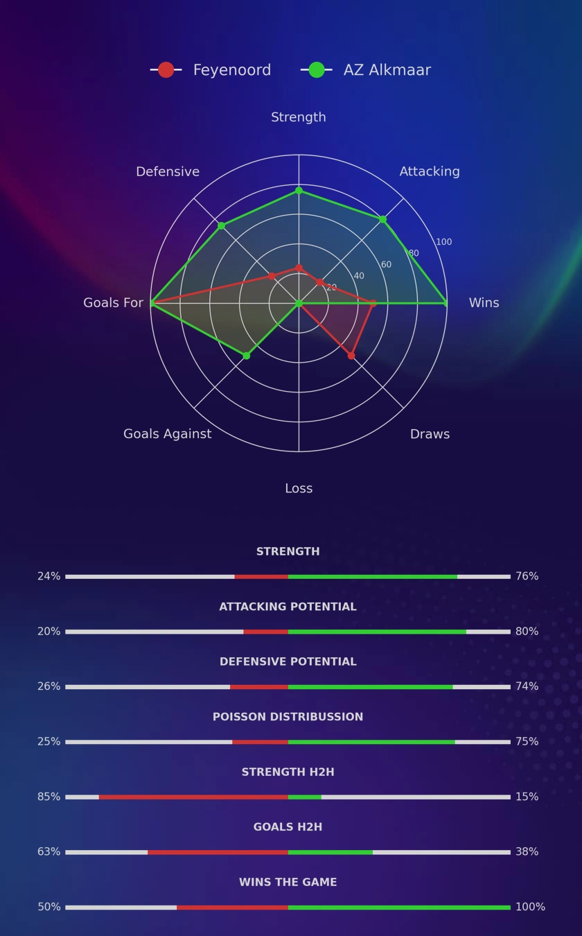 Feyenoord - AZ Alkmaar diagrams