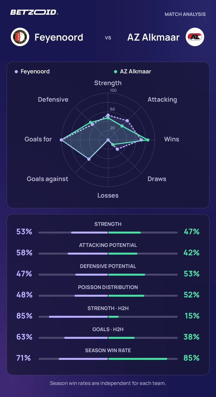 Feyenoord vs AZ Alkmaar — team comparison Feyenoord vs AZ Alkmaar statistics: team strength, attack, defence and head-to-head comparison.