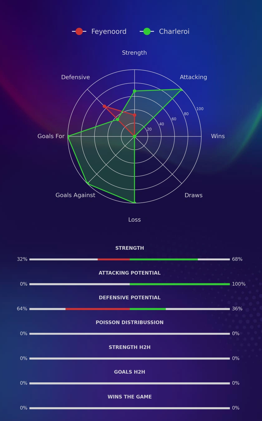 Feyenoord - Charleroi diagrams