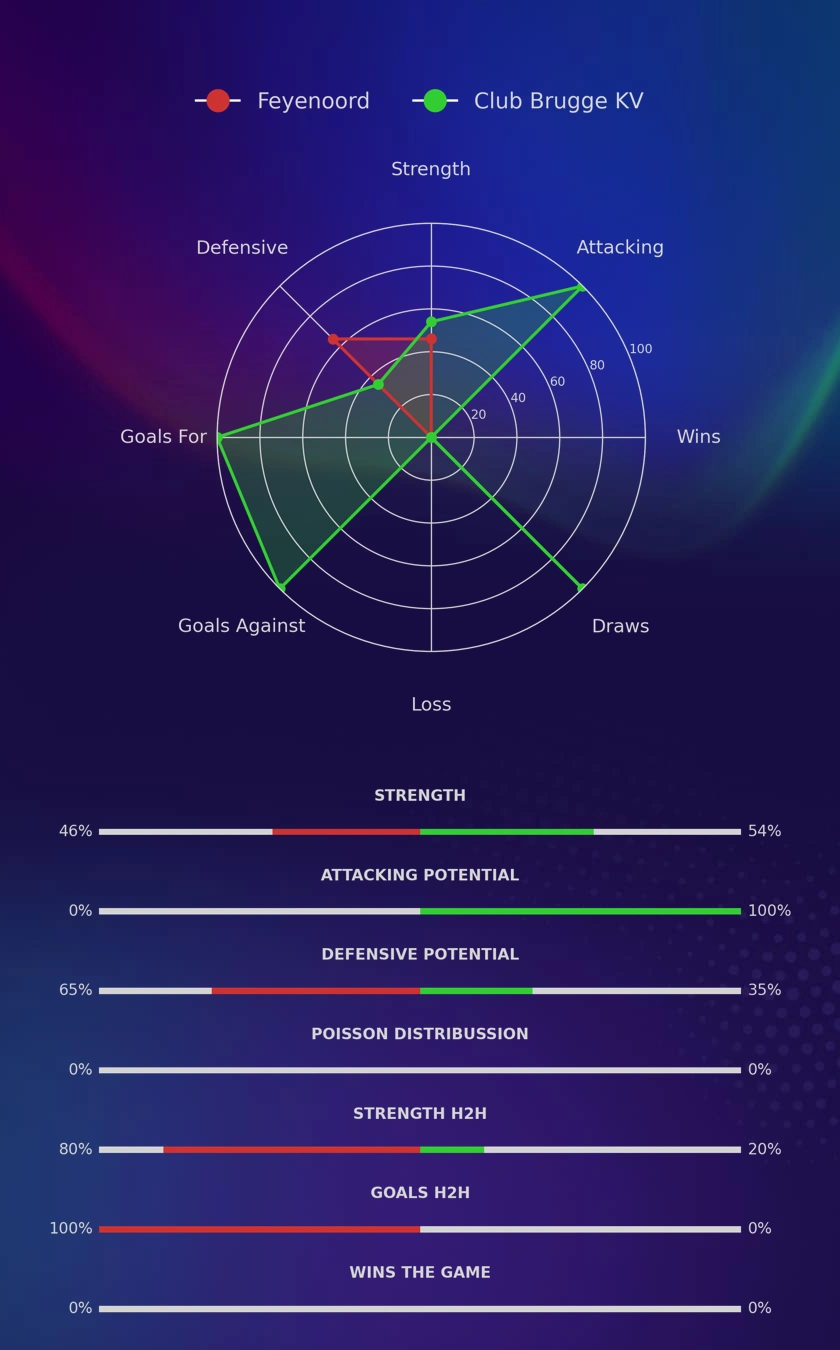 Feyenoord - Club Brugge KV diagrams