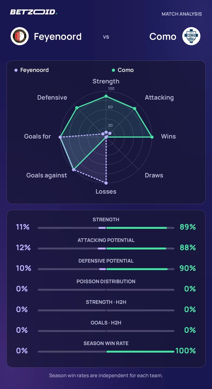 Feyenoord vs Como — team comparison Feyenoord vs Como statistics: team strength, attack, defence and head-to-head comparison.