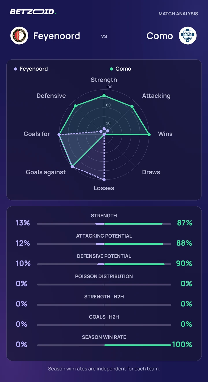 Feyenoord – Como: teamvergelijking Statistische vergelijking van Feyenoord en Como.