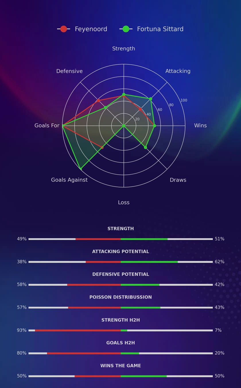 Feyenoord - Fortuna Sittard diagrams