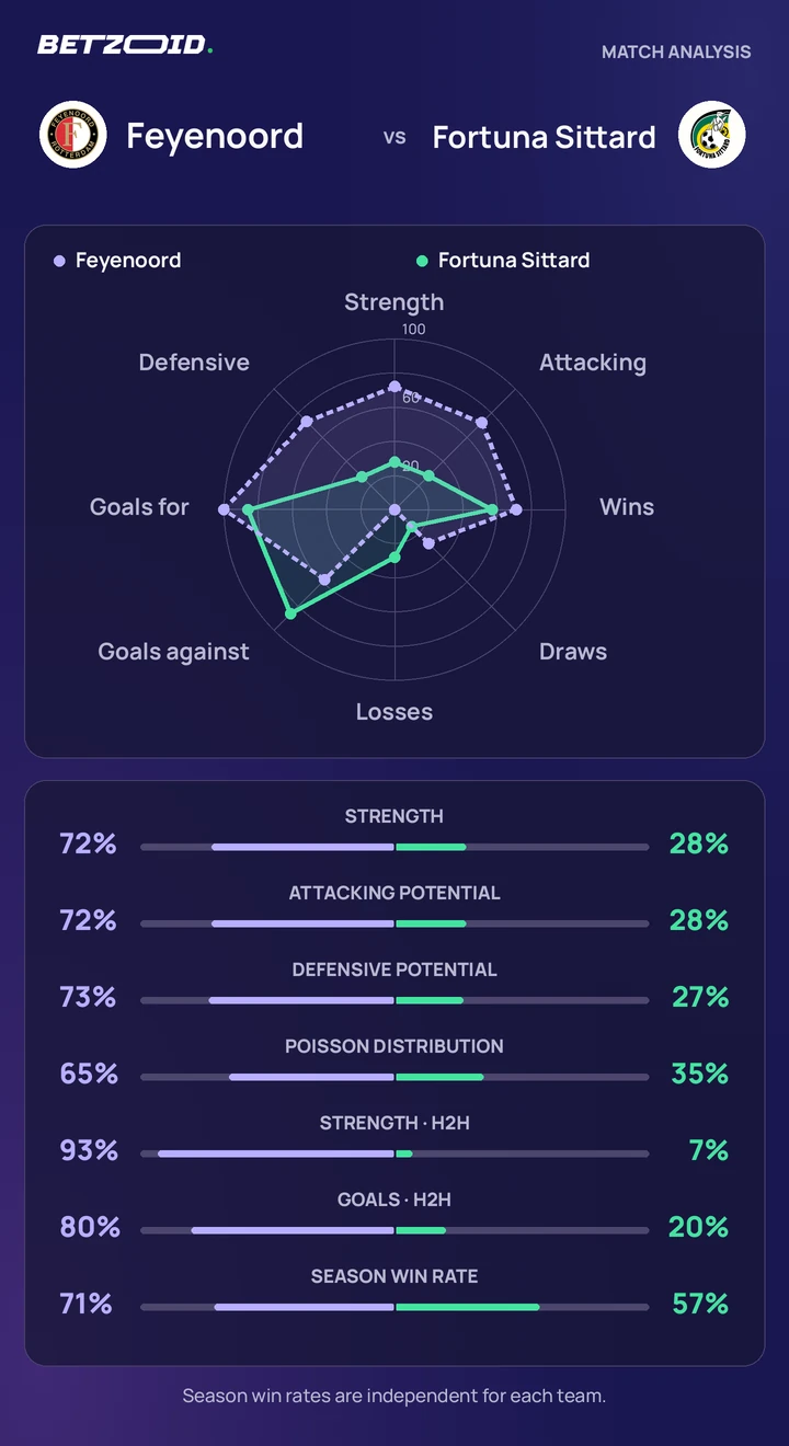 Feyenoord vs Fortuna Sittard — team comparison Feyenoord vs Fortuna Sittard statistics: team strength, attack, defence and head-to-head comparison.