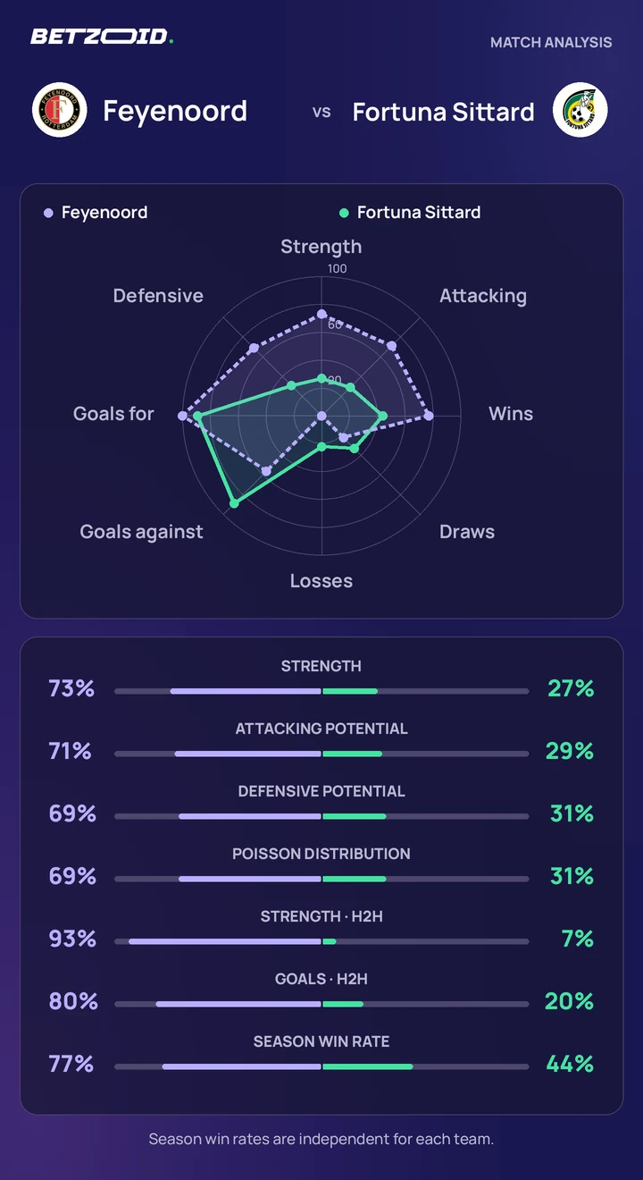 Feyenoord – Fortuna Sittard: teamvergelijking Statistische vergelijking van Feyenoord en Fortuna Sittard.