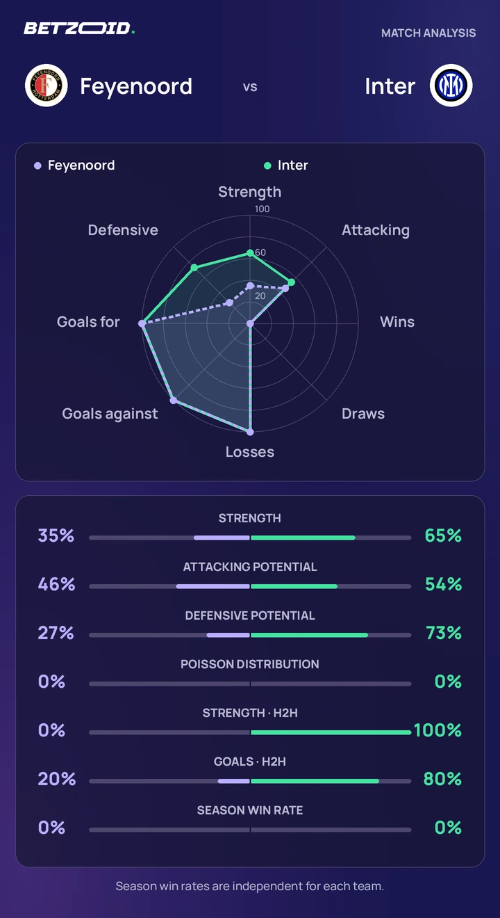 Feyenoord vs Inter — team comparison Feyenoord vs Inter statistics: team strength, attack, defence and head-to-head comparison.