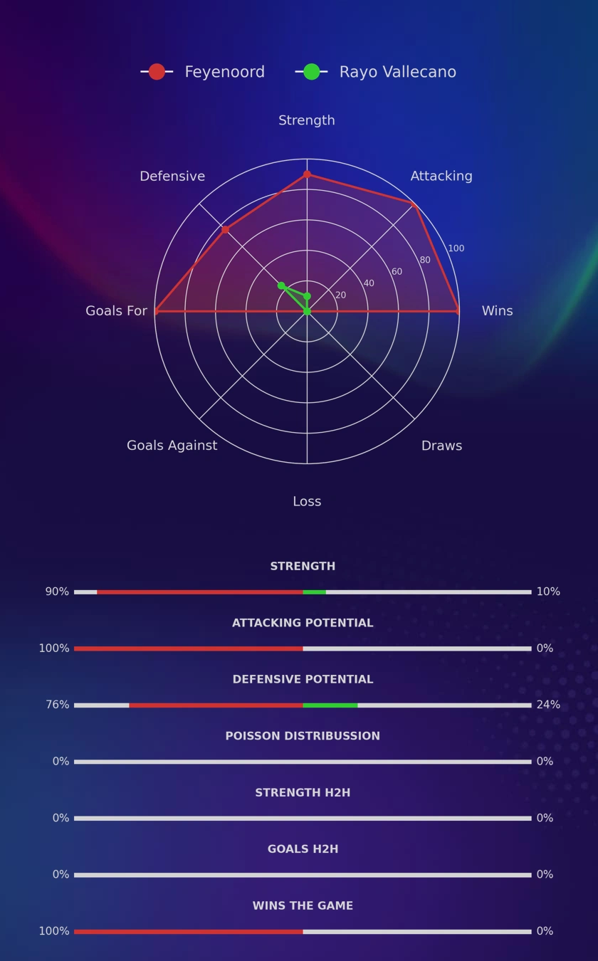 Feyenoord - Rayo Vallecano diagrams