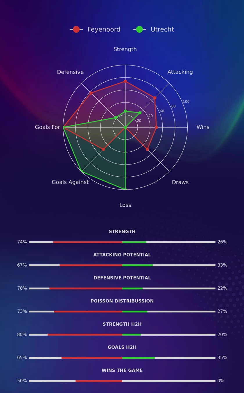 Feyenoord - Utrecht diagrams