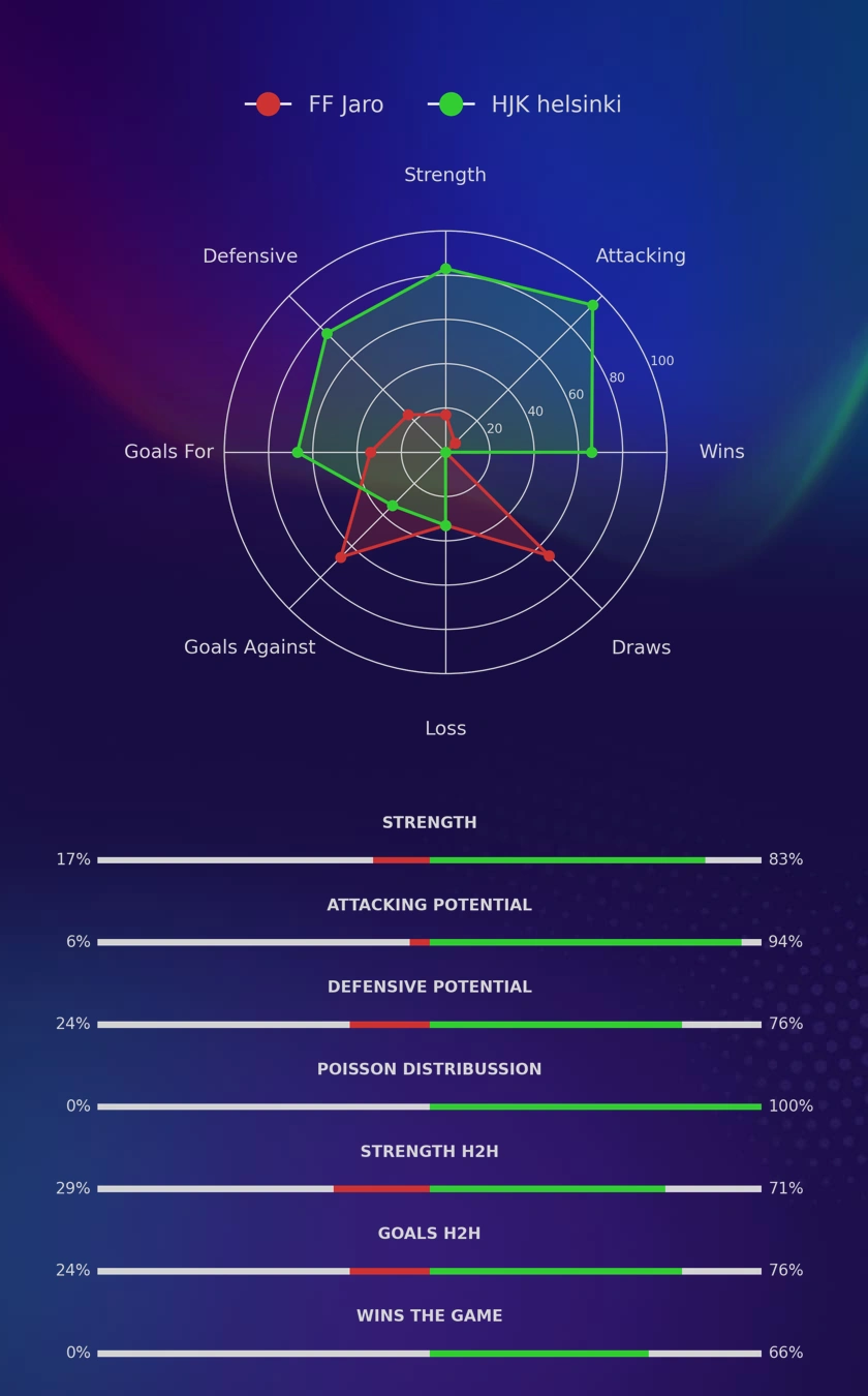 FF Jaro - HJK helsinki diagrams