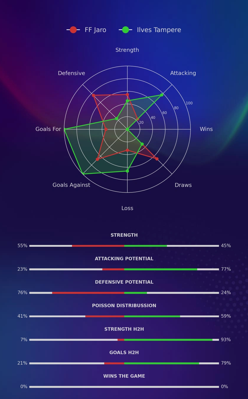 FF Jaro - Ilves Tampere diagrams