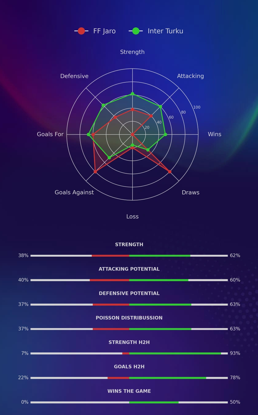 FF Jaro - Inter Turku diagrams