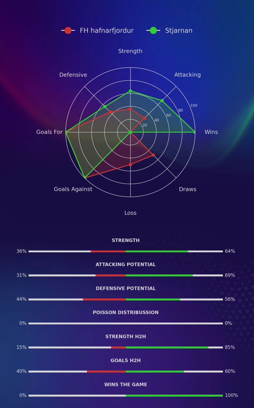 FH hafnarfjordur - Stjarnan diagrams
