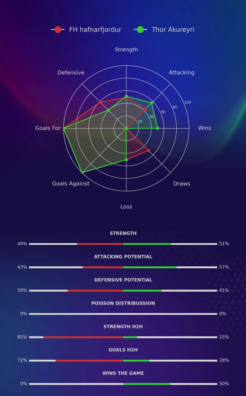 FH hafnarfjordur - Thor Akureyri diagrams