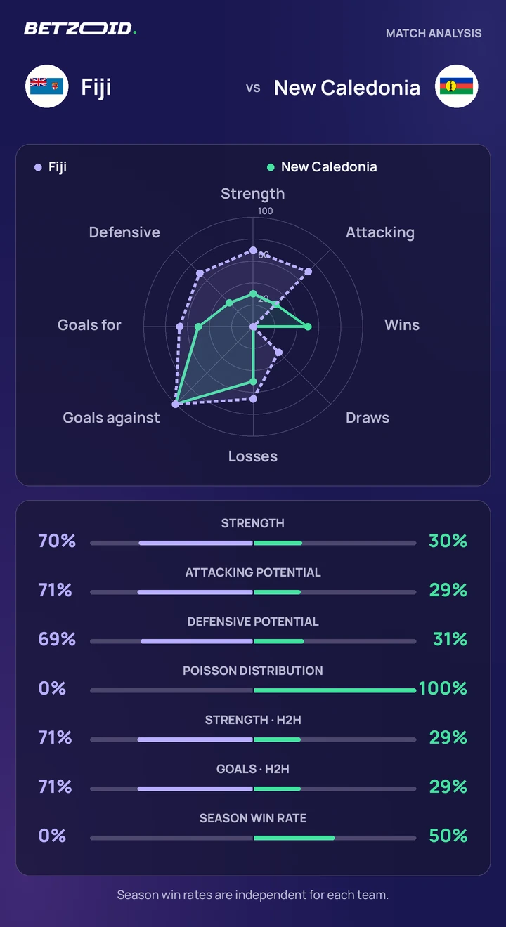 Fiji vs New Caledonia statistics: team strength, attack, defence and head-to-head comparison.
