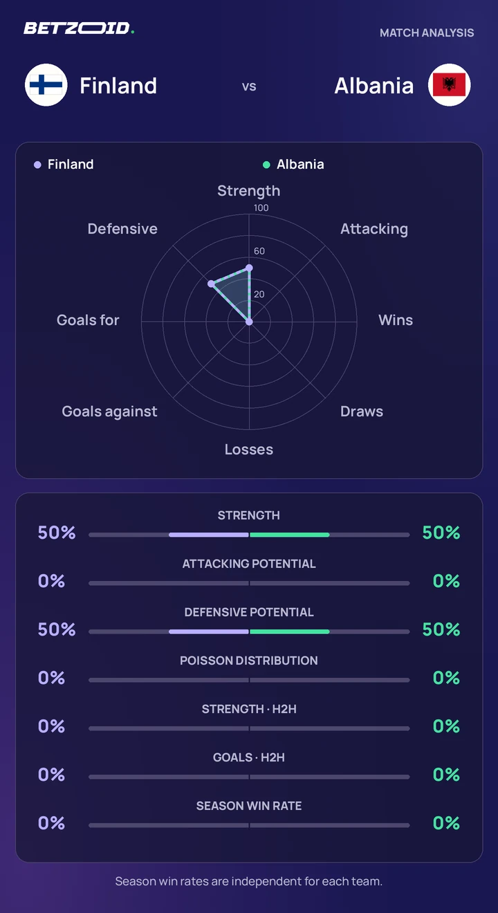 Finland vs Albania — team comparison Finland vs Albania statistics: team strength, attack, defence and head-to-head comparison.