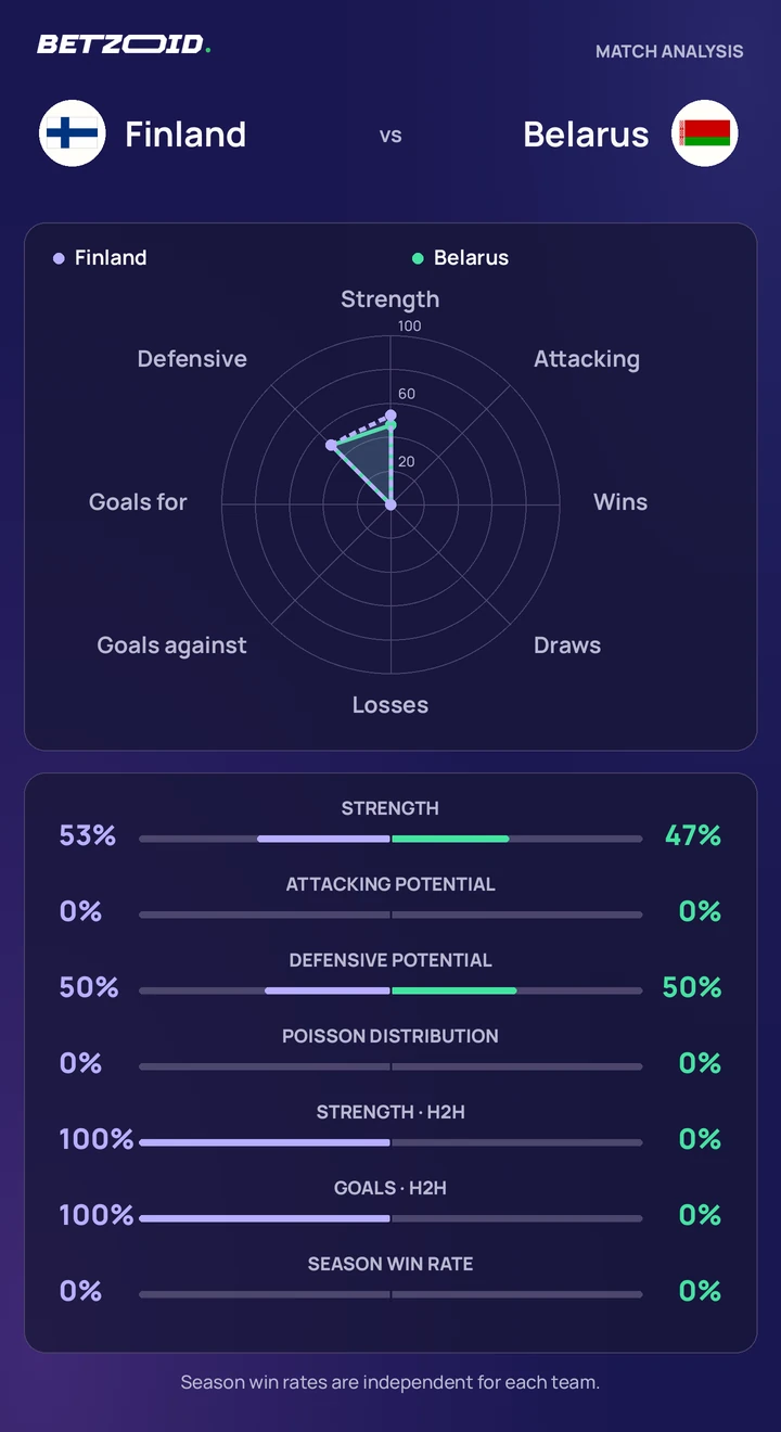 Finland vs Belarus statistics: team strength, attack, defence and head-to-head comparison.