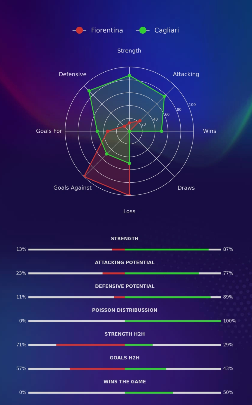 Fiorentina - Cagliari diagrams