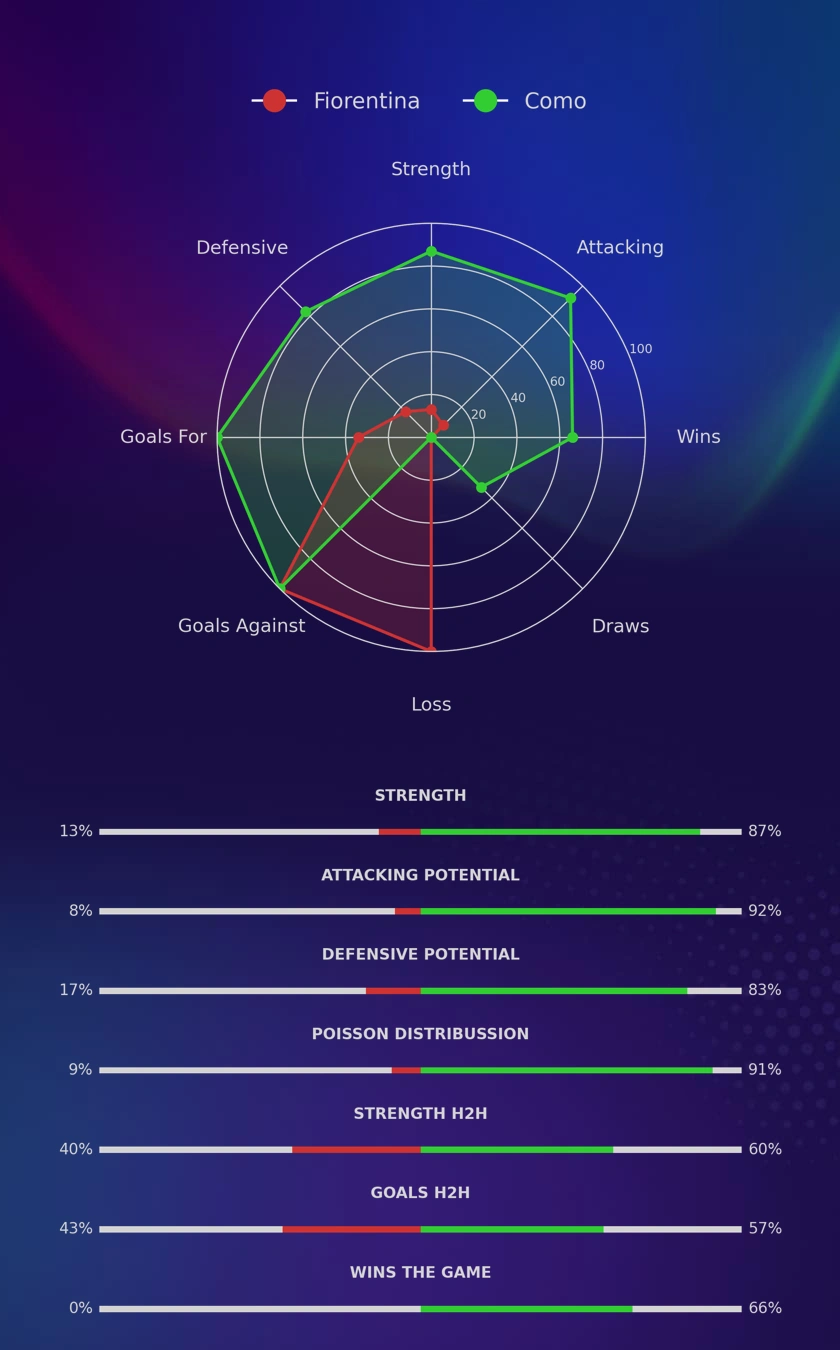 Fiorentina - Como diagrams
