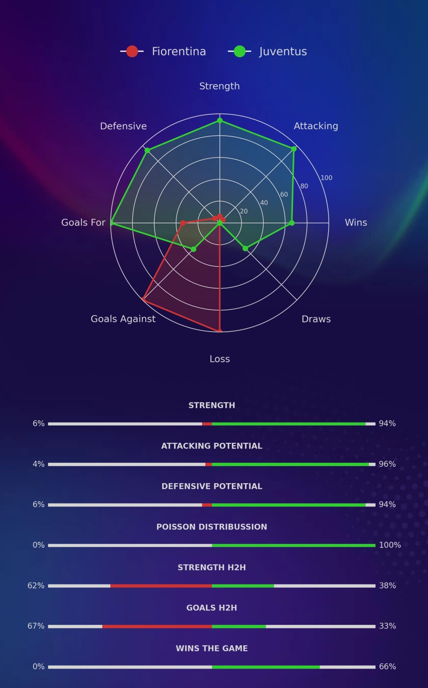 Fiorentina - Juventus diagrams